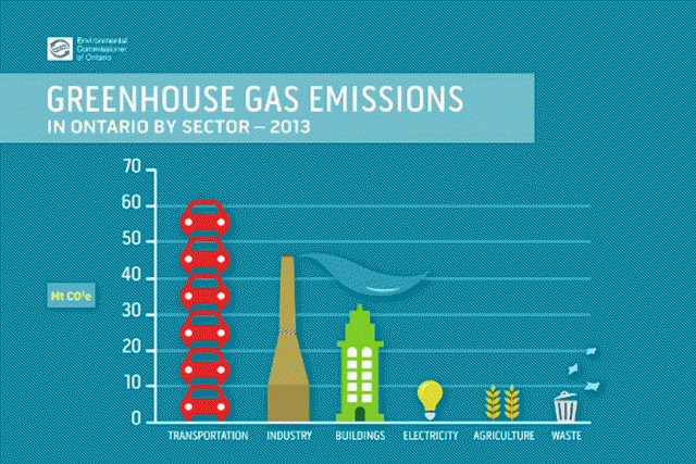 Greenhouse gas emissions in Ontario by sector (image: Environmental Commissioner of Ontario)