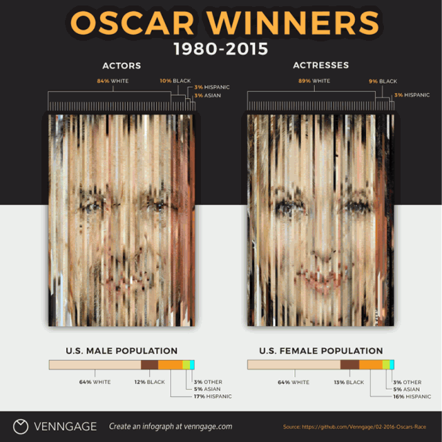 Oscar Winners by Race. View interactive version at https://venngage.com/blog/oscar-racism-interactive-infographic/. (Infographic: Venngage)