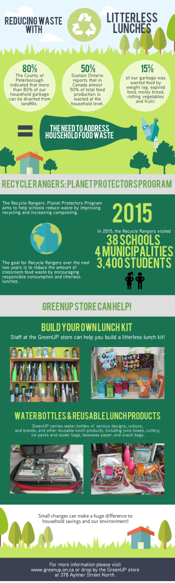 The Recycle Rangers Planet Protector program aims to reduce the amount of classroom food waste by encouraging responsible consumption and litterless lunches (infographic: GreenUP)