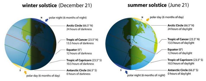 In the northern hemisphere, the winter solstice is the shortest day of the year and the summer solstice is the longest day of the year. The opposite is true in the southern hemisphere.