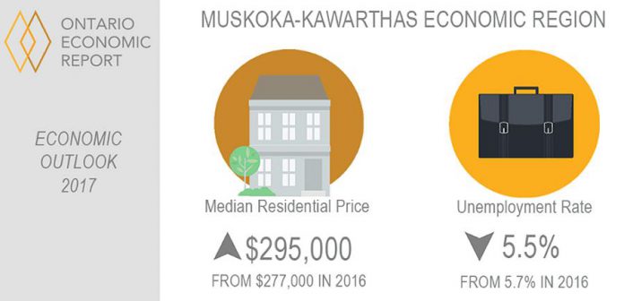 The inaugural Ontario Economic Report contains exclusive economic information pertaining to the Muskoka-Kawarthas region