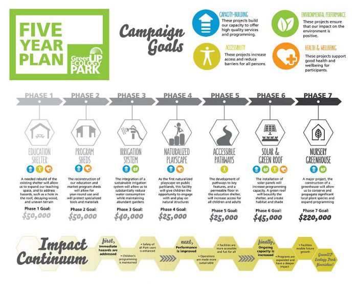 GreenUP's ambitious five-year plan for Ecology Park includes fundraising campaign goals for each of the seven phases (graphic: GreenUP)