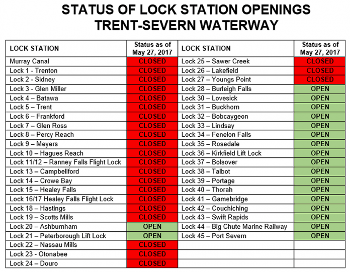 Status of lock stations on the Trent-Severn Waterway