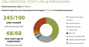 A graph from Peterborough Economic Development's 2013 Achievement Highlights