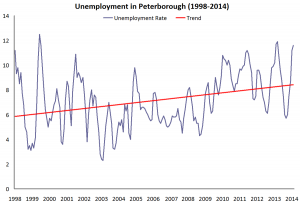 Peterborough's unemployment rate and trend from 1998 to 2014, using seasonally adjusted unemployment rates from Statistics Canada (chart: kawarthaNOW.com)