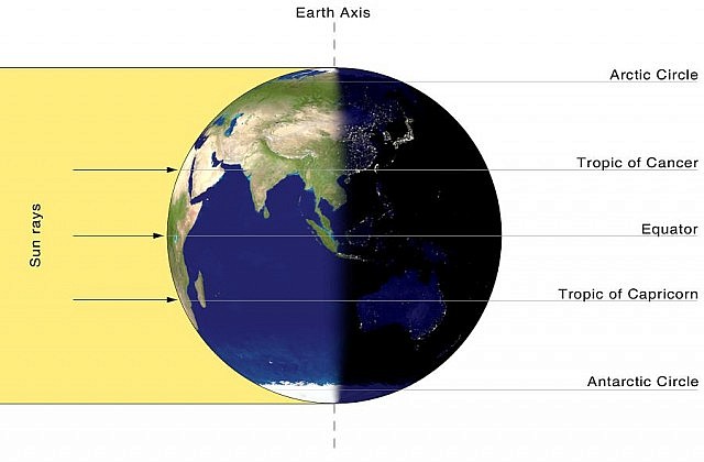 During an equinox, the earth's north and south poles are not tilted toward or away from the Sun, and the duration of daylight is theoretically the same at all points on earth's surface (graphic: Wikipedia)