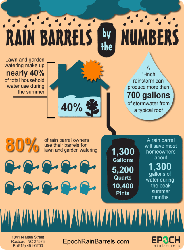 Rain Barrels by the Numbers (graphic: Epoch Rain Barrels)