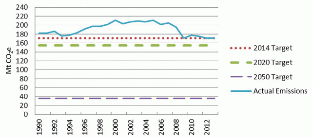 Ontario greenhouse emissions trends and targets (graph: Environmental Commissioner of Ontario)