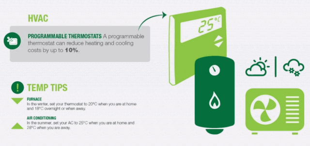 Programmable thermostats can reduce heating and cooling costs by up to 10% (graphic: saveONenergy)