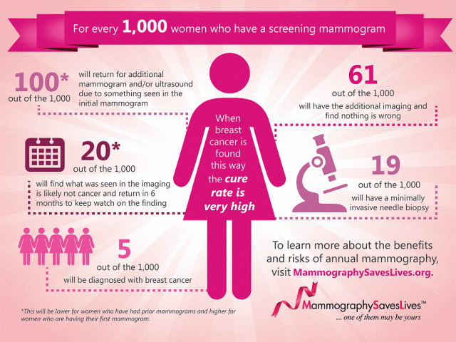 While 100 out every 1,000 women who have a screening mammogram will have to return for further imaging, only five will eventually be diagnosed with breast cancer. Improved screening technology can help reduce the number of women who have to return for additional imaging. (Infographic: MammographySavesLives, MammographySavesLives.org)