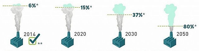 Ontario's greenhouse gas reduction targets  (graphic: Province of Ontario)