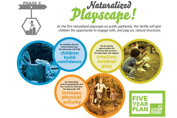 The GreenUP Ecology Park 5-year Plan includes the installation of the city's first naturalized playscape on public parklands. Natural playgrounds give children the opportunity to engage with and play on natural structures which helps them build confidence, increase physical activity, and support creative outdoor play.  (Graphic: GreenUP)