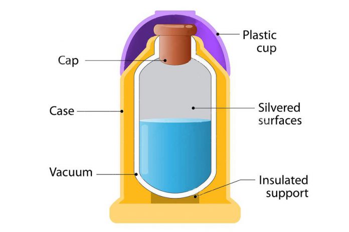 A standard vacuum flask uses a near vacuum to keep liquids hot or cold. The Prolong Travel Mug replaces the vacuum with a phase change material made of soybean oil that reduces hot liquids to a safe drinking temperature and keeps them at that temperature for up to three hours.