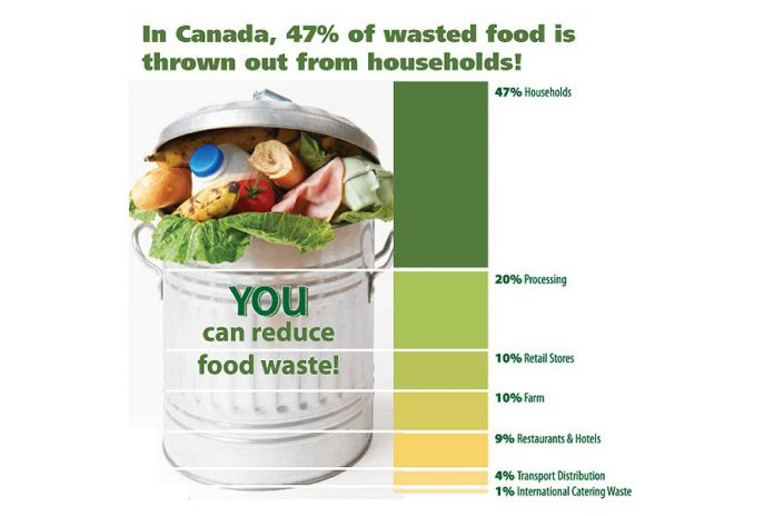 Each household in the Peterborough community spends approximately $1,500 per year on food that gets thrown out in the form of uneaten leftovers, untouched fruits and vegetables, and food that is "bought and forgot". (Graphic courtesy of GreenUP)