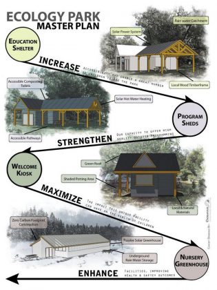 The five-year plan for GreenUP Ecology Park. (Graphic: GreenUP)