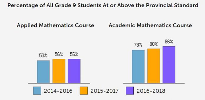 Percentage of all Kenner CVI Grade 9 math students at or above the provincial standard. (Graphic: Education Quality and Accountability Office)