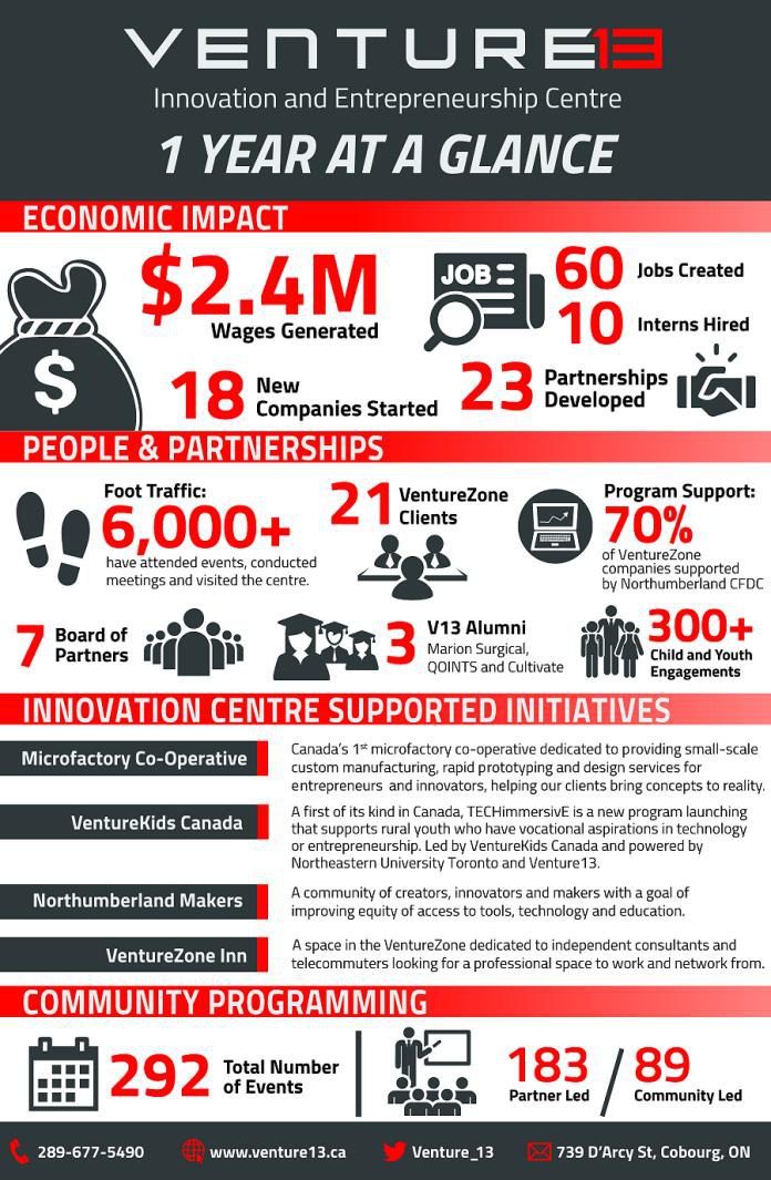 An infographic showing Venture13's economic impact, clients, partnerships, initiatives and more. (Graphic: Venture13)