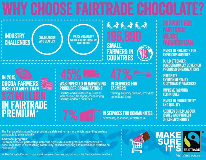 Choosing fair trade chocolate helps to make cocoa farming in places like Ivory Coast and Ghana more sustainable by guaranteeing minimum prices and providing a premium to invest in local communities, so farmers can provide a better future for themselves and their families.  (Infographic: fairtrade.ca)