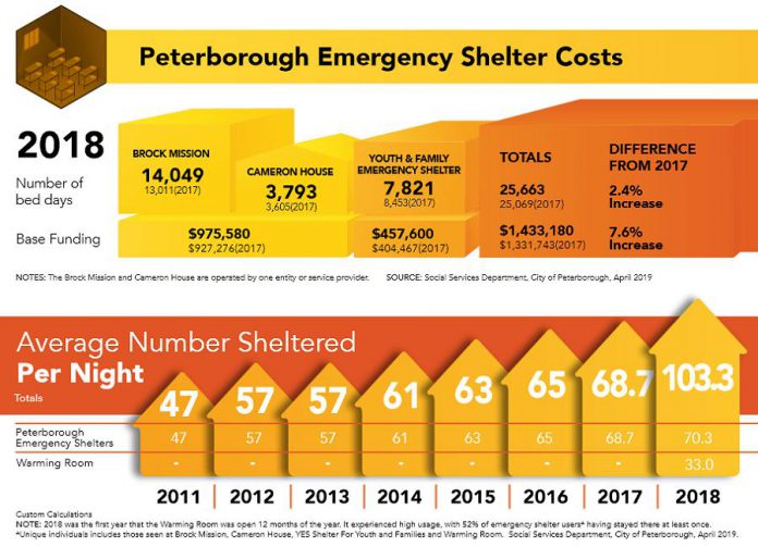 Peterborough emergency shelter costs (2017 vs 2018) and the average number of people sheltered per night (2011-2018) in Peterborough. (Source: 2019 Housing is Fundamental Report / United Way Peterborough & District)