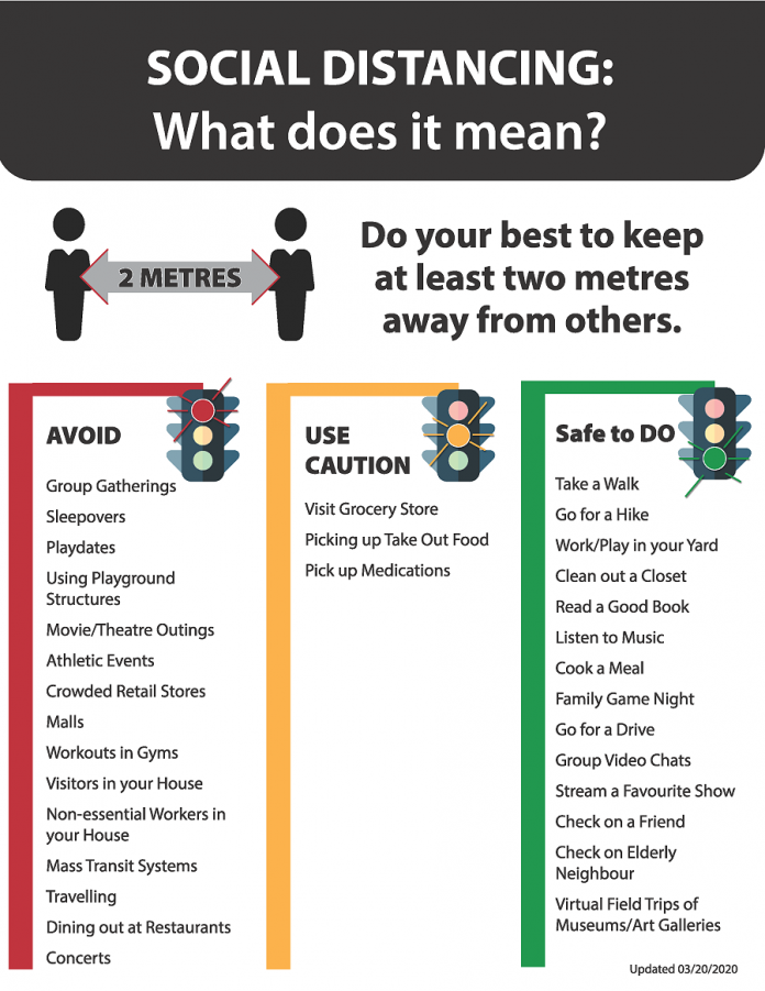 A graphic supplied by Peterborough Public Health explaining social distancing and the types of activities which you should avoid and be cautious about, and those that are safe to do. You can download a copy at www.peterborougpublichealth.ca ans share on social media. (Graphic: Peterborough Public Health)