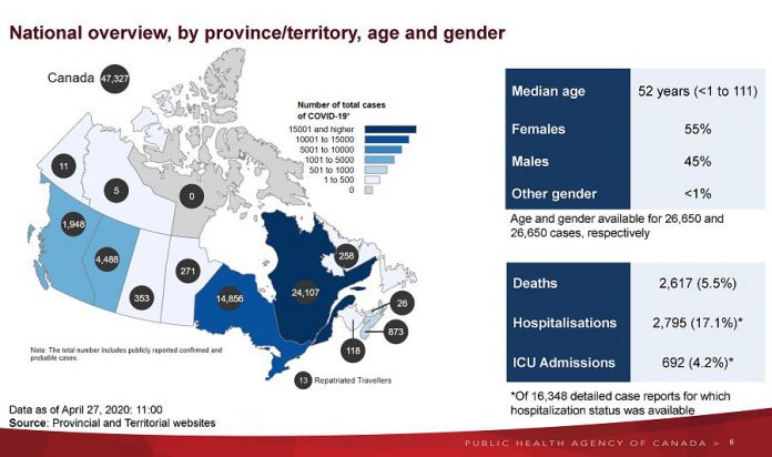 The status of COVID-19 in Canada as of April 27, 2020. (Graphic: Public Health Agency of Canada)