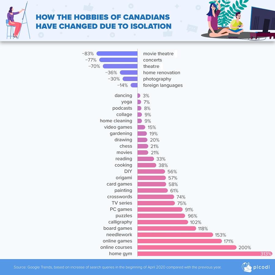 The graph describes how the hobbies of Canadians have changed during the COVID-19 pandemic