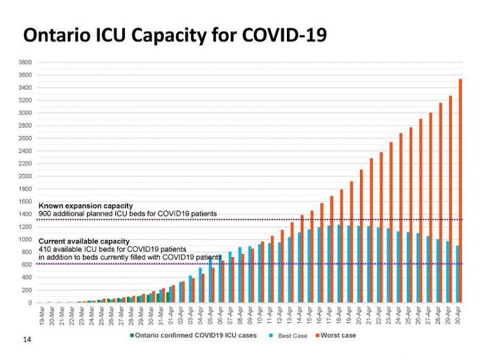 Ontario ICU Capacity for COVID-19