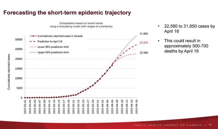 The short-term trajectory of the COVID-19 pandemic in Canada.  (Graphic: Public Health Agency of Canada)