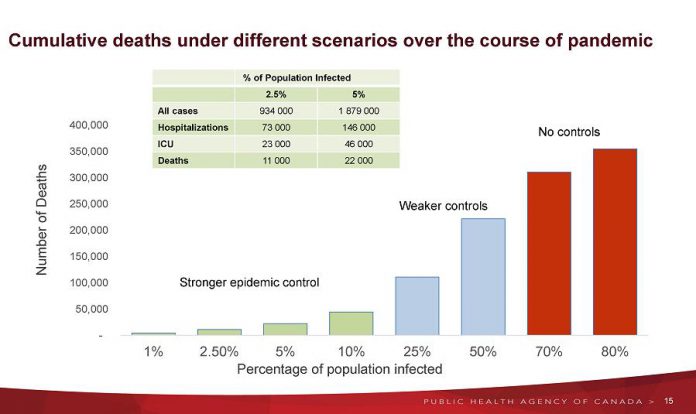 Cumulative deaths under different scenarios over the course of the COVID-19 pandemic in Canada.  (Graphic: Public Health Agency of Canada)