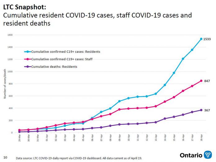 Cumulative cases of COVID-19 cases among residents and staff of long-term care facilities and resident deaths. Unlike the flattening of the curve for community spread of COVID-19, the curves continue to climb for the spread of the virus in congregate settings. (Graphic: Ontario Ministry of Health)