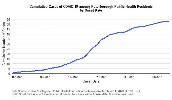 Since the first confirmed COVID-19 case in the Peterborough area on March 2, 2020, the curve is not rising as steeply between March 23 and April 15 as it was between March 16 and 23. (Graphic: Peterborough Public Health)