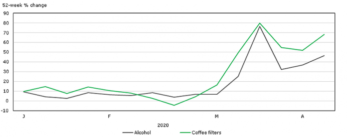 52-week change in weekly sales of alcohol and coffee filters.  (Chart: Statistics Canada)