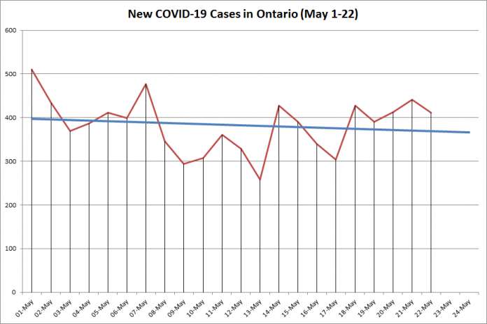 New COVID-19 cases in Ontario from May 1 to 22, 2020. The red line is the number of new cases reported daily, and the blue line is a projected linear trend showing an overall decrease in the number of new cases. (Graphic: kawarthaNOW.com)