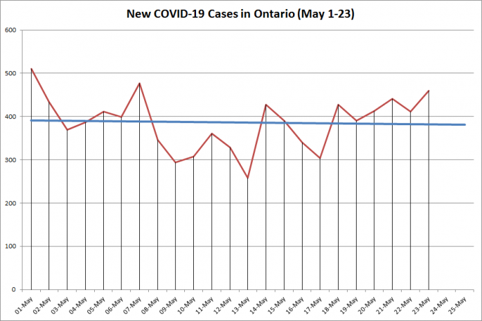 New COVID-19 cases in Ontario from May 1 to 23, 2020. The red line is the number of new cases reported daily, and the blue line is a projected linear trend of the rate of new cases. (Graphic: kawarthaNOW.com)
