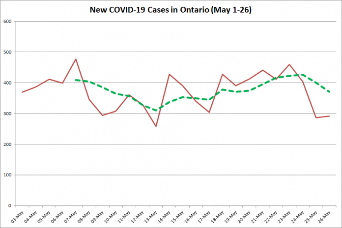 New COVID-19 cases in Ontario from May 1 - 26, 2020. The red line is the number of new cases reported daily, and the dotted green line is a five-day moving average of new cases. (Graphic: kawarthaNOW.com)