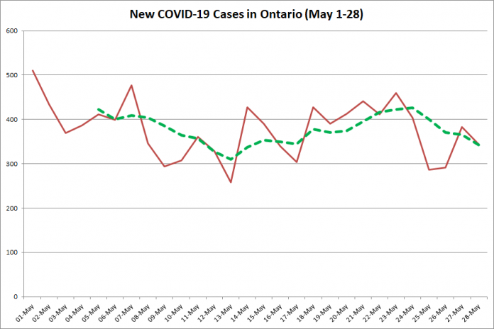 New COVID-19 cases in Ontario from May 1 - 28, 2020. The red line is the number of new cases reported daily, and the dotted green line is a five-day moving average of new cases. (Graphic: kawarthaNOW.com)