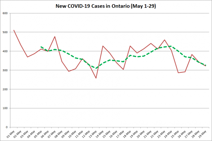 New COVID-19 cases in Ontario from May 1 - 29, 2020. The red line is the number of new cases reported daily, and the dotted green line is a five-day moving average of new cases. (Graphic: kawarthaNOW.com)