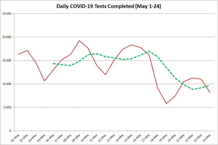 COVID-19 tests completed in Ontario from May 1 - 24, 2020. The red line is the number of tests completed daily, and the dotted green line is a five-day moving average of tests completed. (Graphic: kawarthaNOW.com)