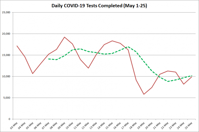The red line shows the number of COVID-19 tests completed each day in Ontario so far in May, with the dotted green line a rolling five-day average. Premier Doug Ford is encouraging more Ontarians to get tested for COVID-19, as the province has not met its daily target of 16,000 tests since May 17. (Graphic: kawarthaNOW.com)