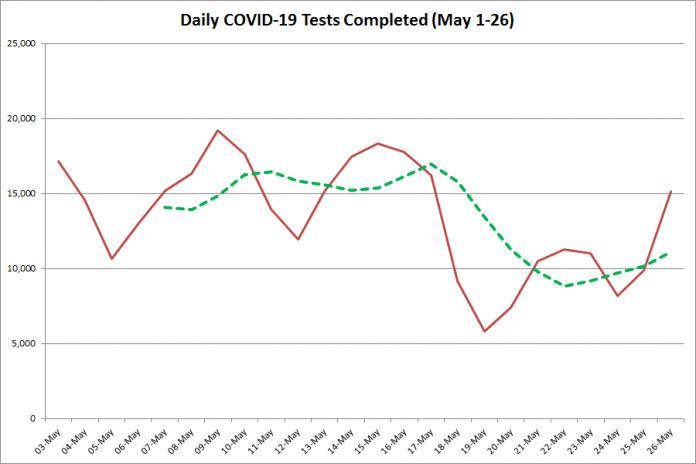 COVID-19 tests completed in Ontario from May 1 - 26, 2020. The red line is the number of tests completed daily, and the dotted green line is a five-day moving average of tests completed. (Graphic: kawarthaNOW.com)