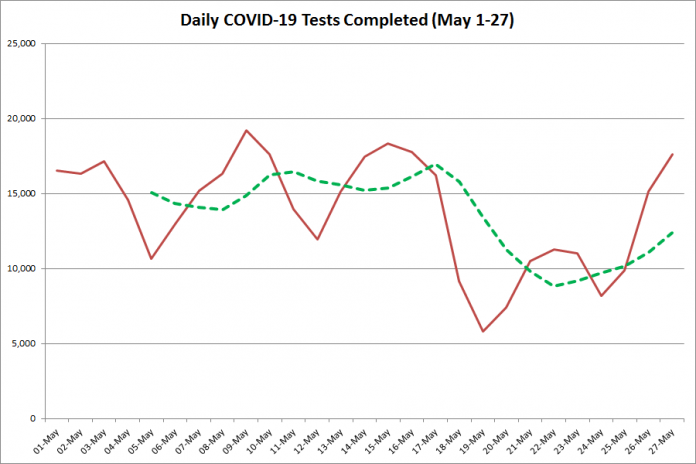COVID-19 tests completed in Ontario from May 1 - 27, 2020. The red line is the number of tests completed daily, and the dotted green line is a five-day moving average of tests completed. (Graphic: kawarthaNOW.com)