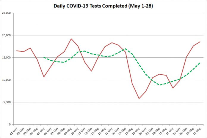 COVID-19 tests completed in Ontario from May 1 - 28, 2020. The red line is the number of tests completed daily, and the dotted green line is a five-day moving average of tests completed. (Graphic: kawarthaNOW.com)