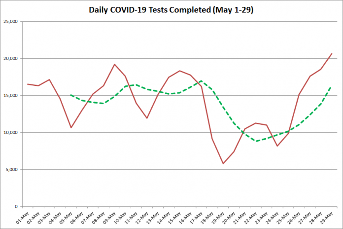 COVID-19 tests completed in Ontario from May 1 - 29, 2020. The red line is the number of tests completed daily, and the dotted green line is a five-day moving average of tests completed. (Graphic: kawarthaNOW.com)