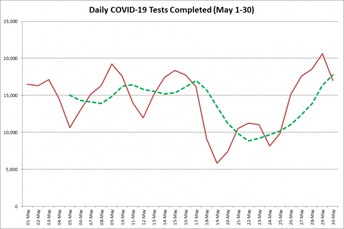 COVID-19 tests completed in Ontario from May 1 - 30, 2020. The red line is the number of tests completed daily, and the dotted green line is a five-day moving average of tests completed. (Graphic: kawarthaNOW.com)