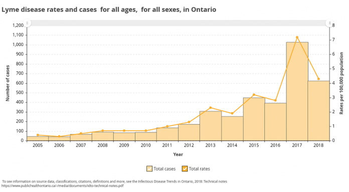 The number of cases of Lyme disease in Ontario has been increasing since 2005, with a particularly large spike in 2017. (Graphic: Public Health Ontario)