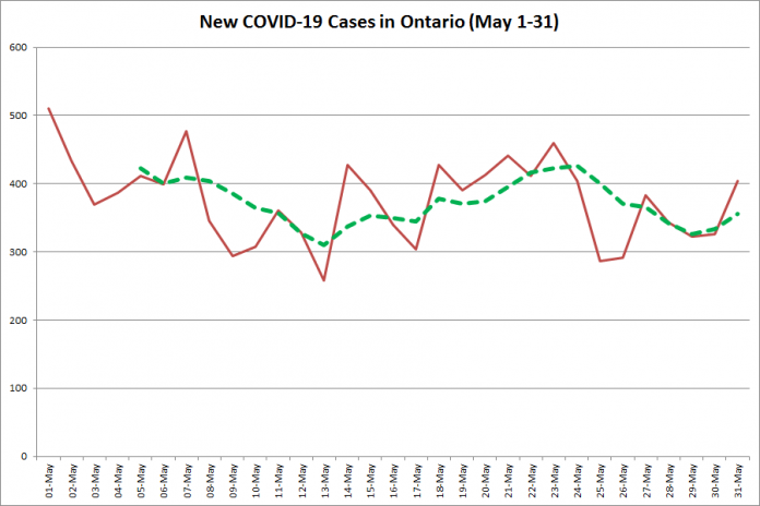 New COVID-19 cases in Ontario from May 1 - 31, 2020. The red line is the number of new cases reported daily, and the dotted green line is a five-day moving average of new cases. (Graphic: kawarthaNOW.com)