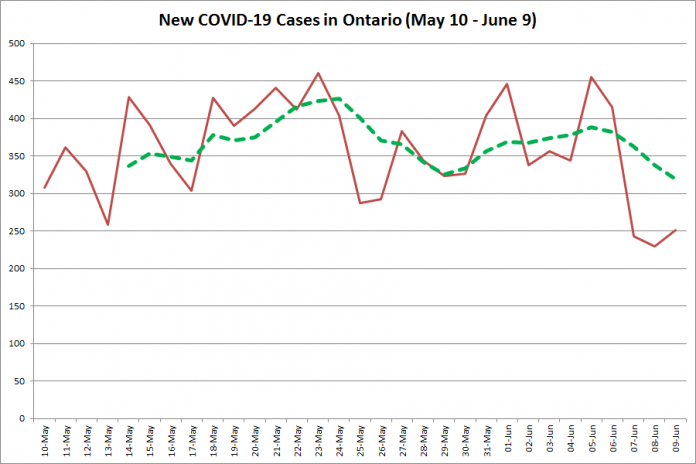 New COVID-19 cases in Ontario from May 10 - June 9, 2020. The red line is the number of new cases reported daily, and the dotted green line is a five-day moving average of new cases. (Graphic: kawarthaNOW.com)