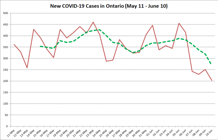 New COVID-19 cases in Ontario from May 11 - June 10, 2020. The red line is the number of new cases reported daily, and the dotted green line is a five-day moving average of new cases. (Graphic: kawarthaNOW.com)