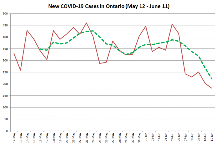 New COVID-19 cases in Ontario from May 12 - June 11, 2020. The red line is the number of new cases reported daily, and the dotted green line is a five-day moving average of new cases. (Graphic: kawarthaNOW.com)