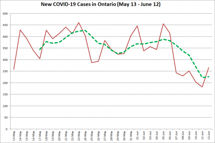 New COVID-19 cases in Ontario from May 13 - June 12, 2020. The red line is the number of new cases reported daily, and the dotted green line is a five-day moving average of new cases. (Graphic: kawarthaNOW.com)